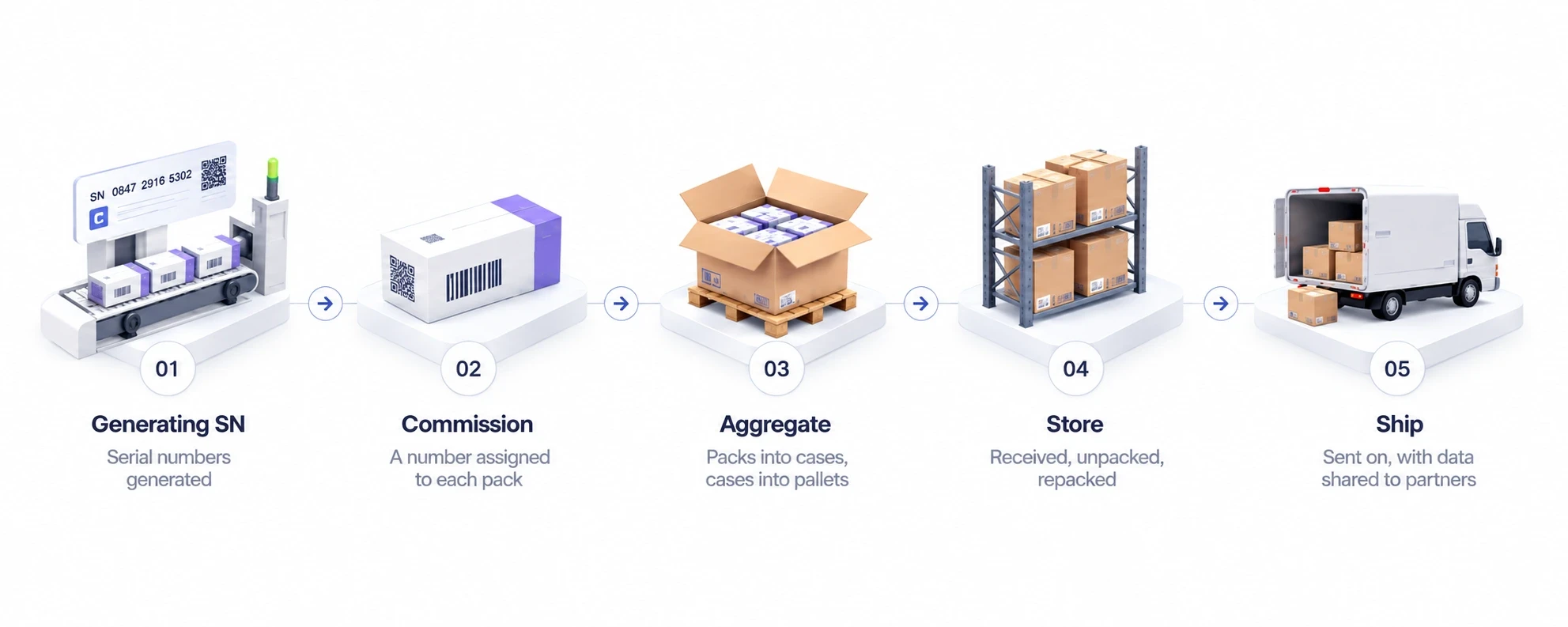 The journey of a pack of medicine, from serialization to pharmacy