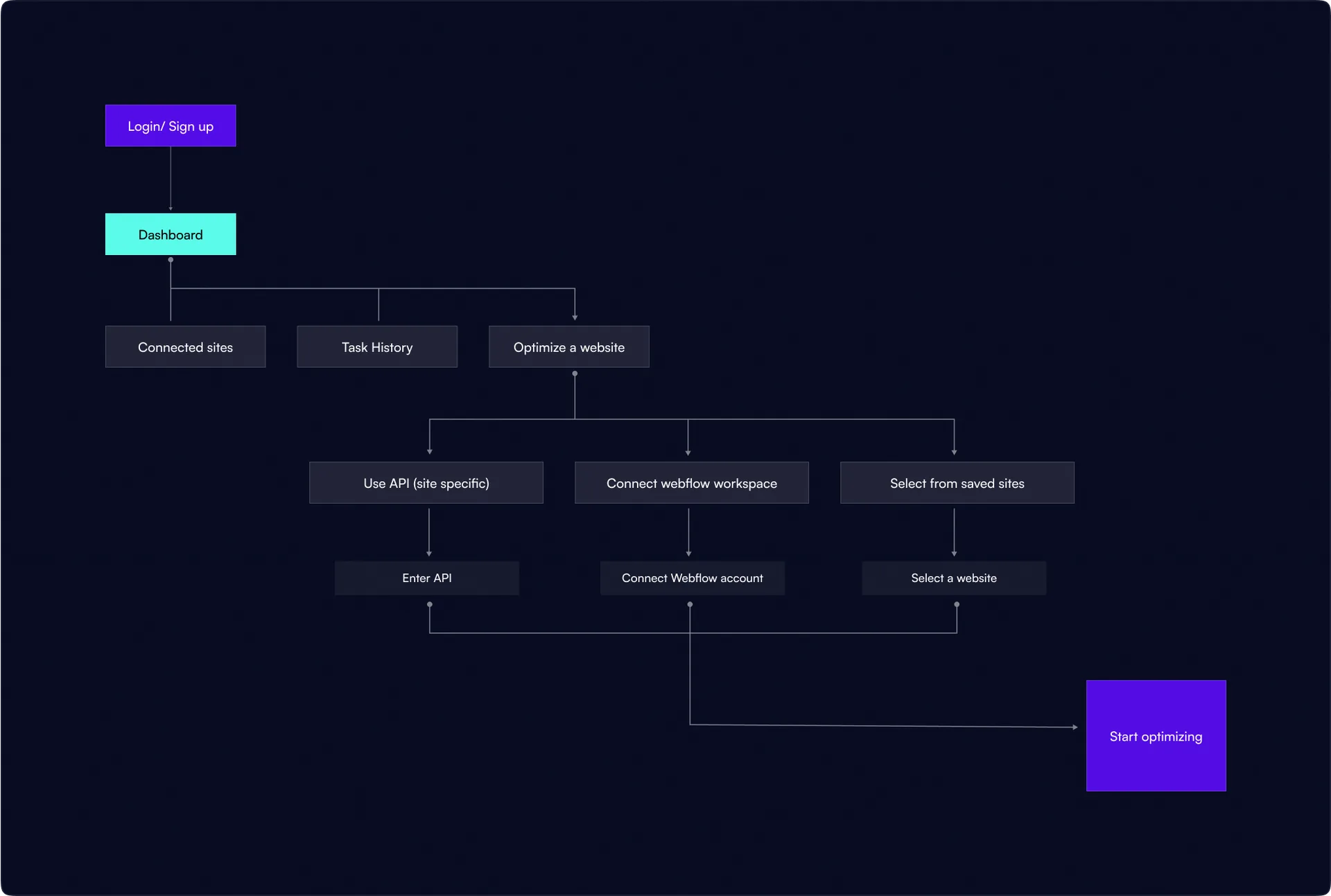 Information architecture of Octo Optimizer